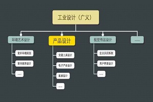 工業(yè)設(shè)計的定義和專業(yè)分類